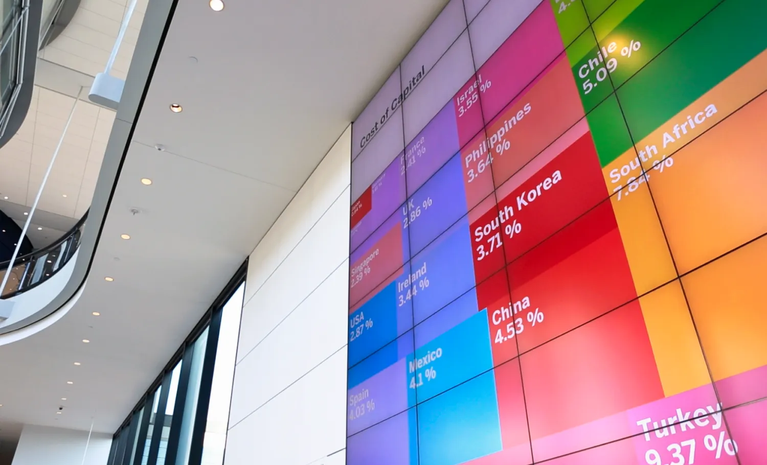 A large digital display screen listing the cost of capital in various countries around the world.