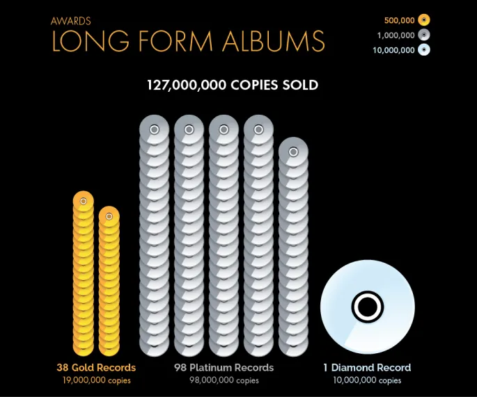 Screen capture of data viewable companion tablet. On-screen text reads: "Awards for Long Form Albums".